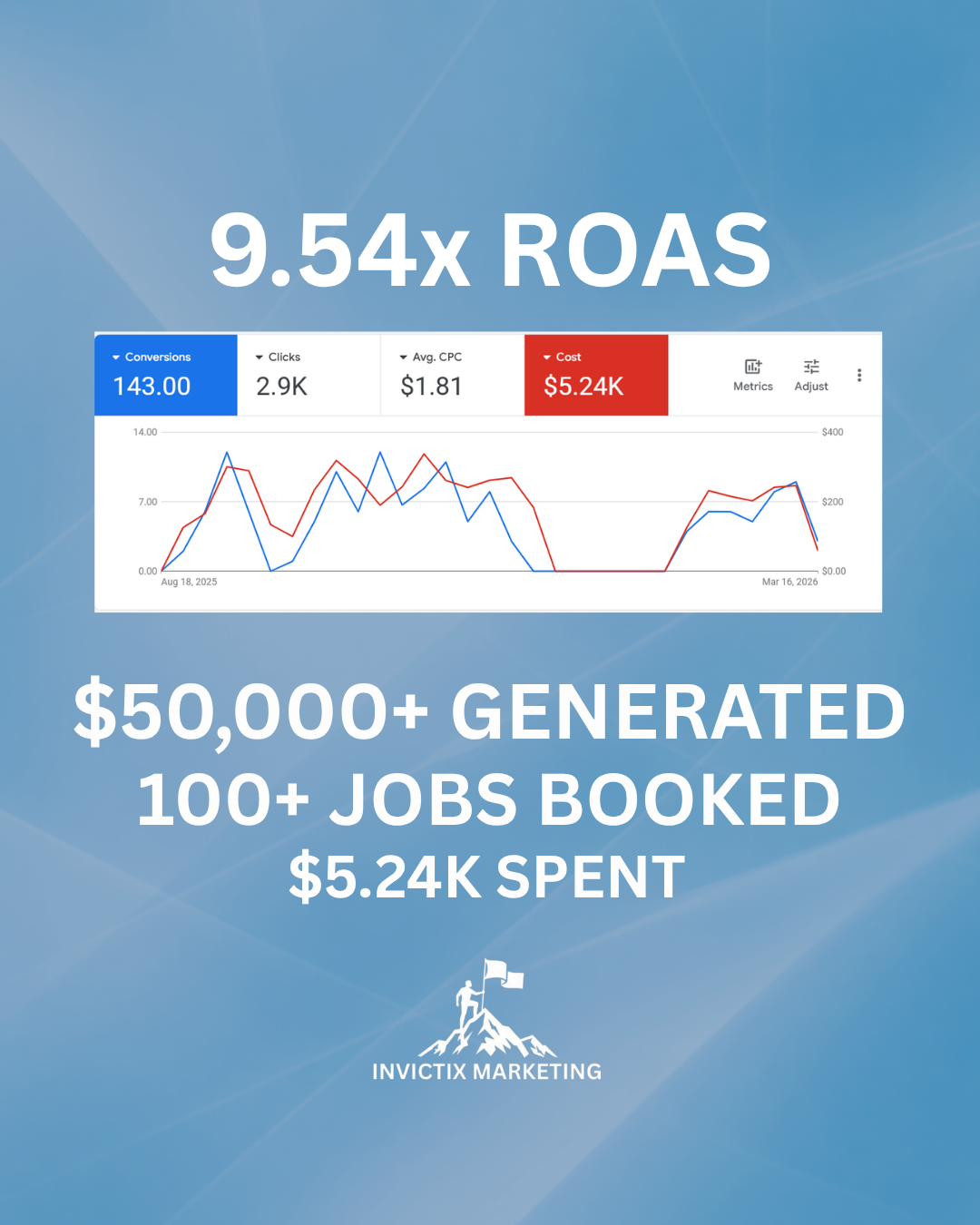 Window Tint Campaign case study results